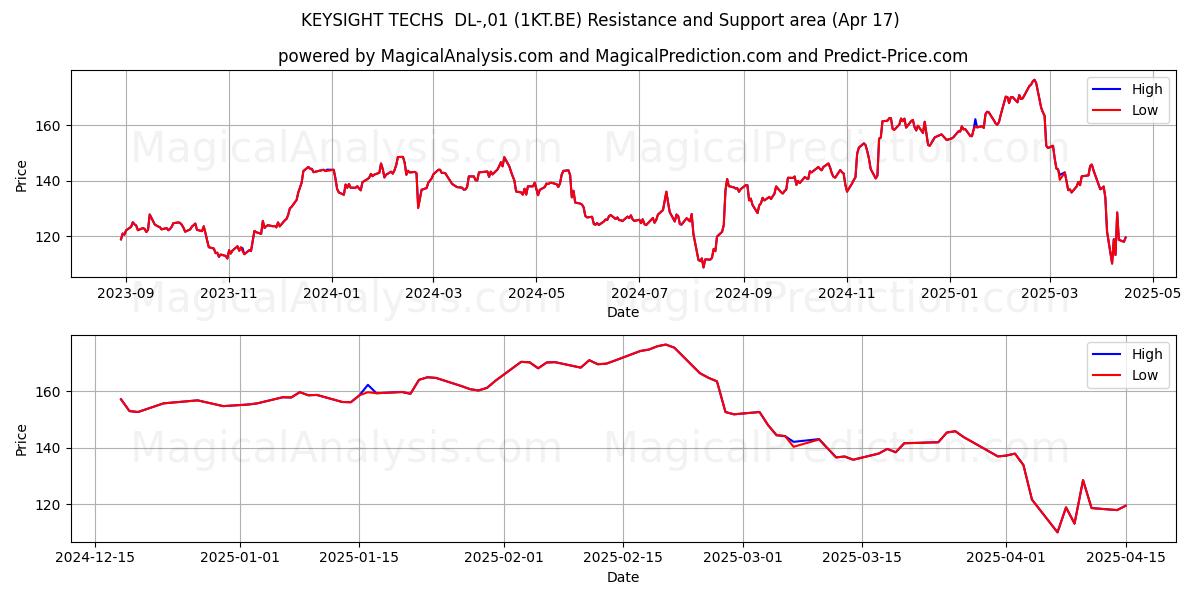  KEYSIGHT TECHS  DL-,01 (1KT.BE) Support and Resistance area (17 Apr) 