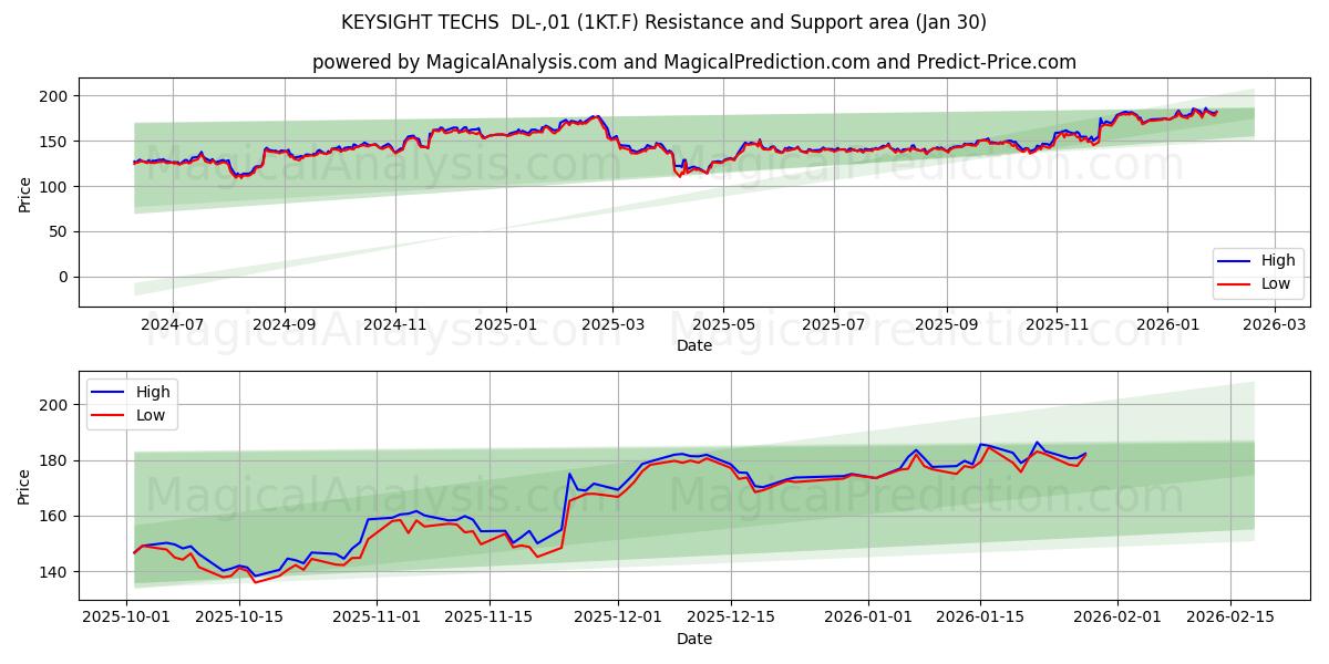  KEYSIGHT TECHS  DL-,01 (1KT.F) Support and Resistance area (29 Jan) 