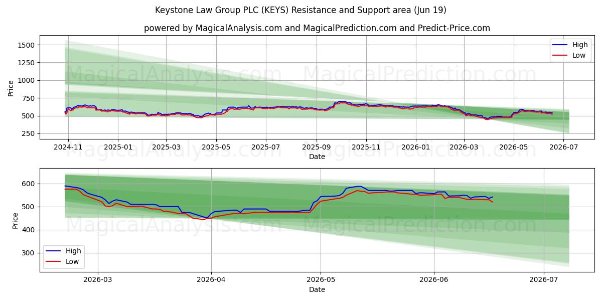  Keystone Law Group PLC (KEYS) Support and Resistance area (11 Jun) 