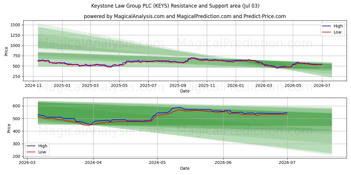  Keystone Law Group PLC (KEYS) Support and Resistance area (02 Jul) 