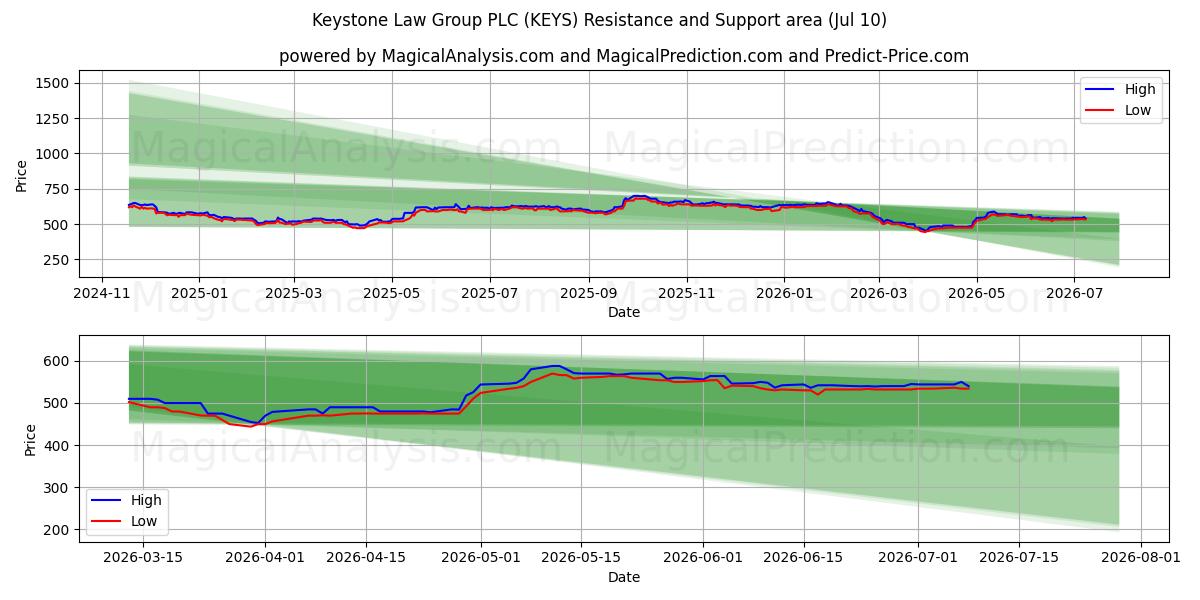  Keystone Law Group PLC (KEYS) Support and Resistance area (09 Jul) 