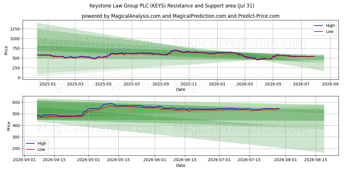 Keystone Law Group PLC (KEYS) Support and Resistance area (30 Jul) 