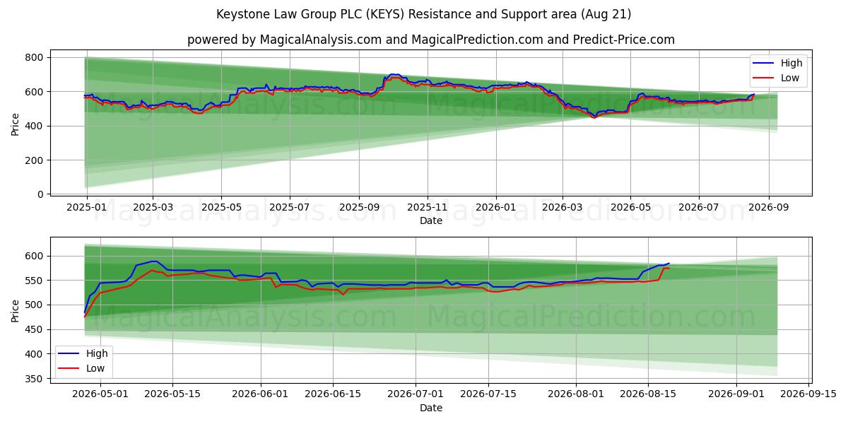  Keystone Law Group PLC (KEYS) Support and Resistance area (20 Aug) 