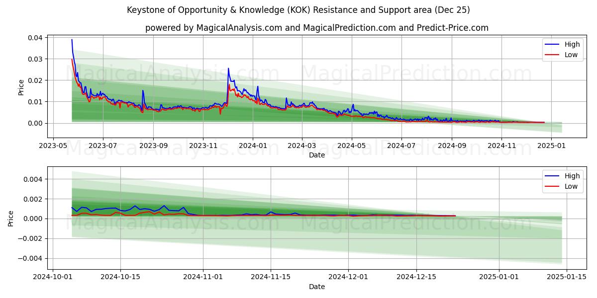  機会と知識の要石 (KOK) Support and Resistance area (25 Dec) 