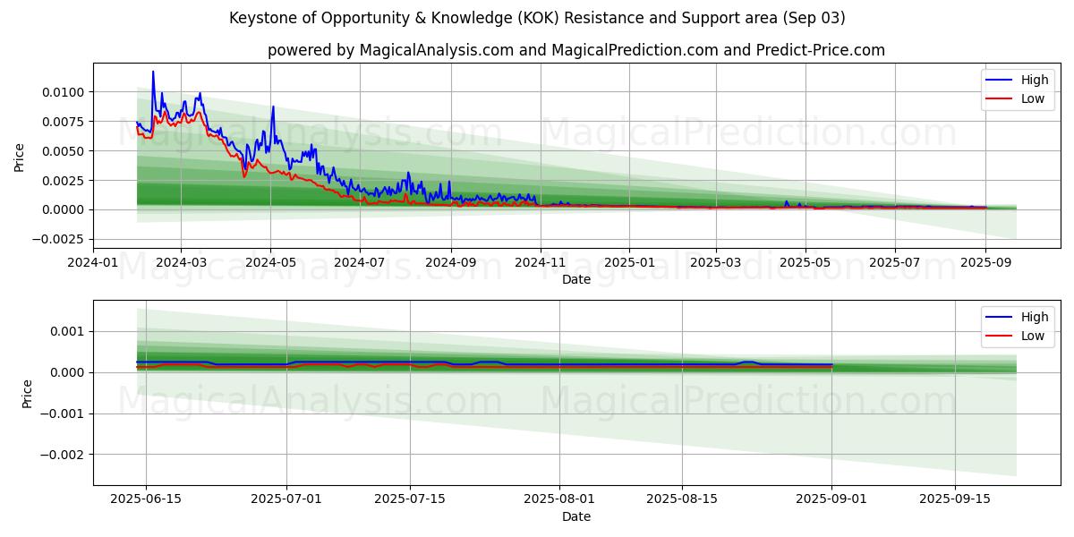  Keystone of Opportunity & Knowledge (KOK) Support and Resistance area (02 Sep) 