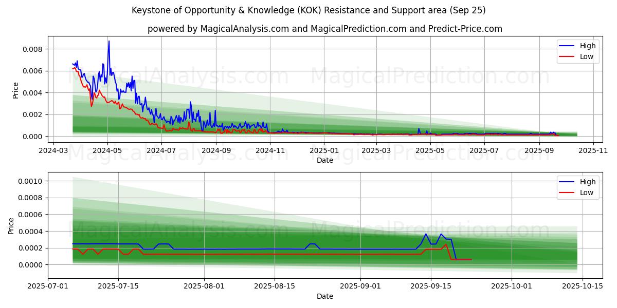  Keystone of Opportunity & Knowledge (KOK) Support and Resistance area (24 Sep) 