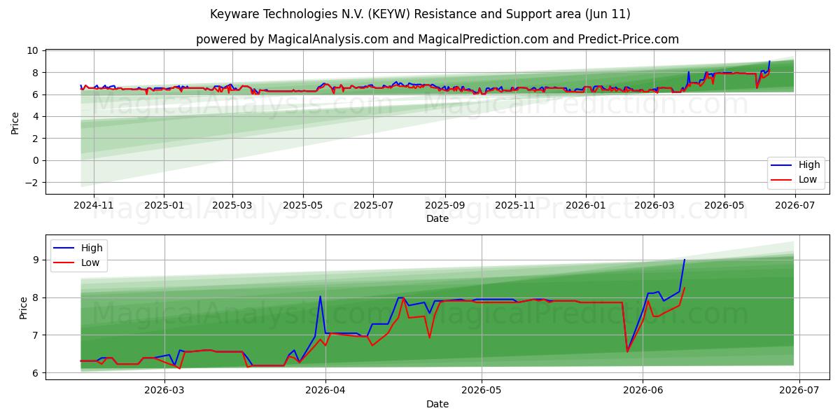  Keyware Technologies N.V. (KEYW) Support and Resistance area (10 Jun) 