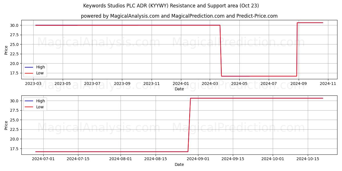  Keywords Studios PLC ADR (KYYWY) Support and Resistance area (23 Oct) 