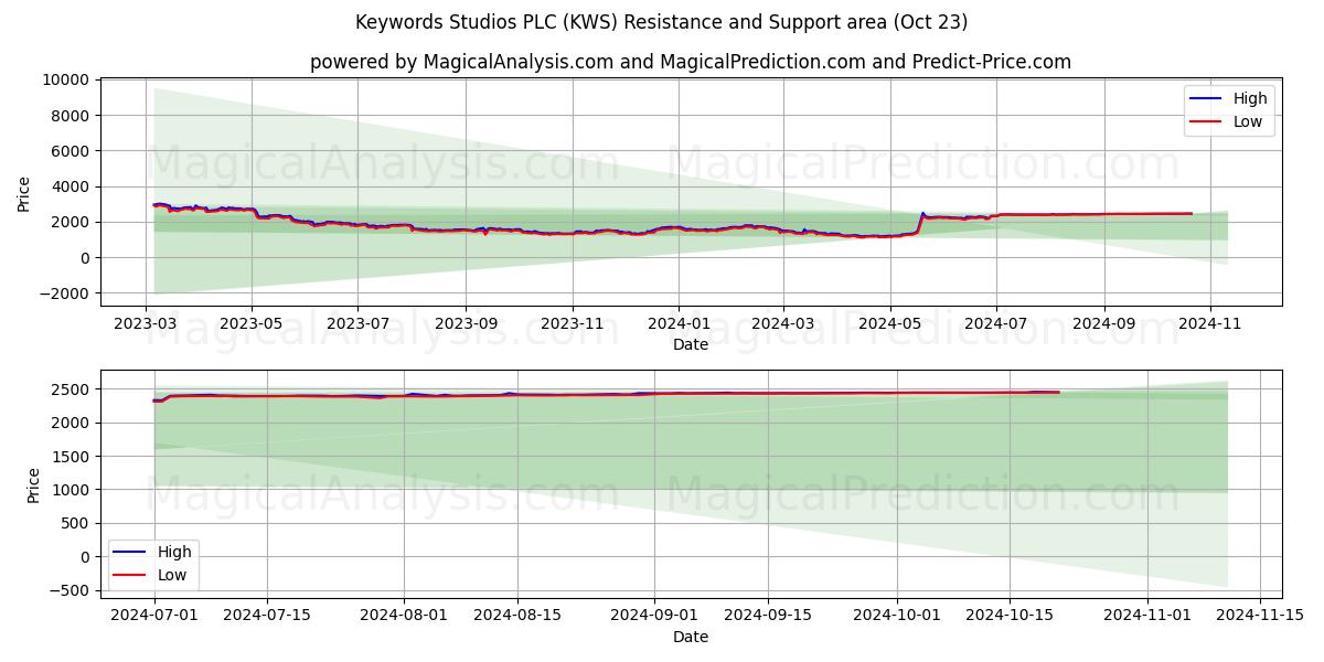  Keywords Studios PLC (KWS) Support and Resistance area (23 Oct) 