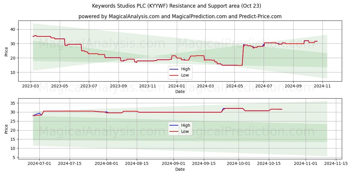  Keywords Studios PLC (KYYWF) Support and Resistance area (23 Oct) 