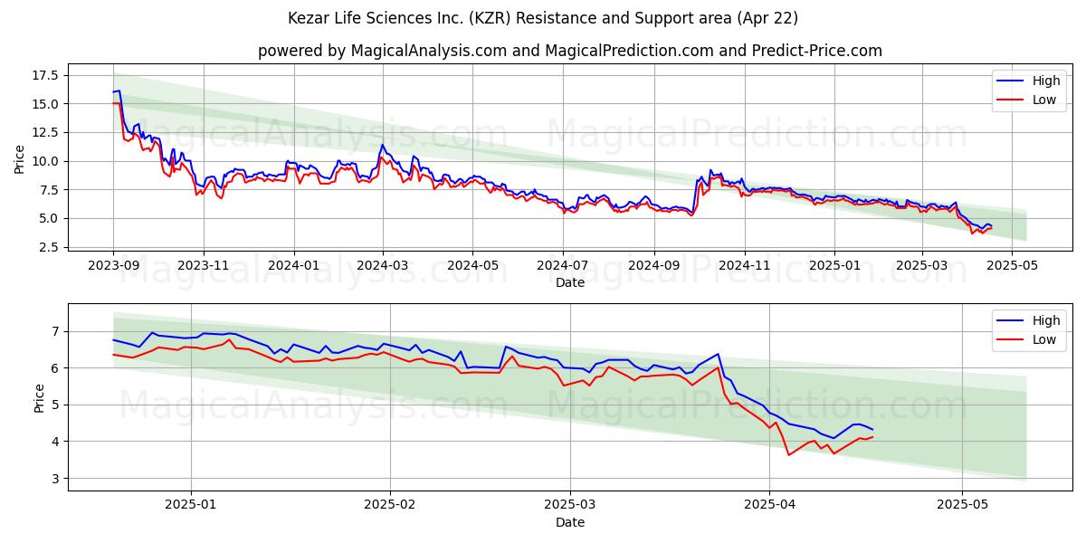  Kezar Life Sciences Inc. (KZR) Support and Resistance area (22 Apr) 
