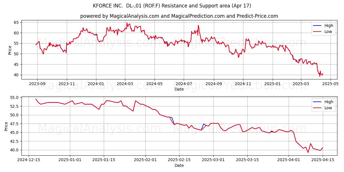 KFORCE INC.  DL-,01 (ROF.F) Support and Resistance area (17 Apr) 