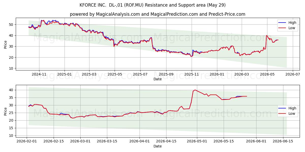  KFORCE INC.  DL-,01 (ROF.MU) Support and Resistance area (28 May) 