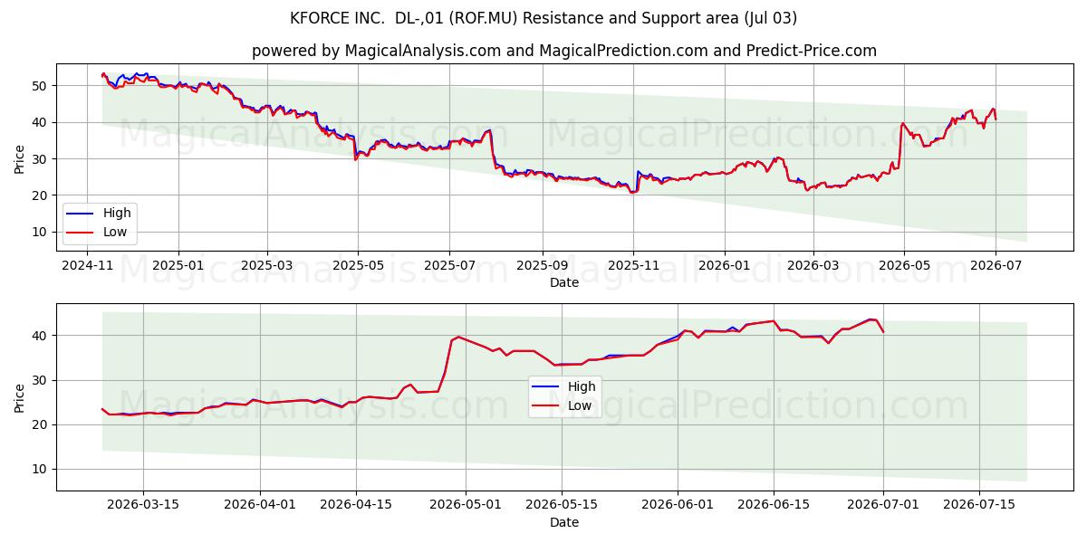  KFORCE INC.  DL-,01 (ROF.MU) Support and Resistance area (02 Jul) 