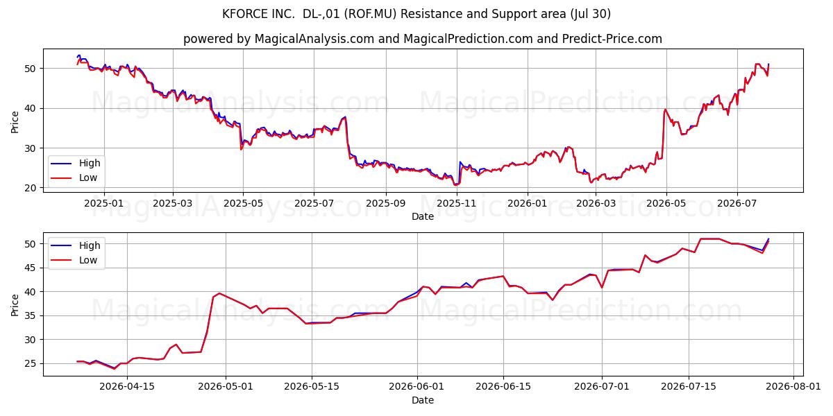 KFORCE INC.  DL-,01 (ROF.MU) Support and Resistance area (29 Jul) 