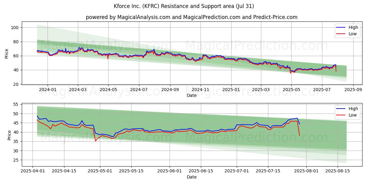  Kforce Inc. (KFRC) Support and Resistance area (30 Jul) 