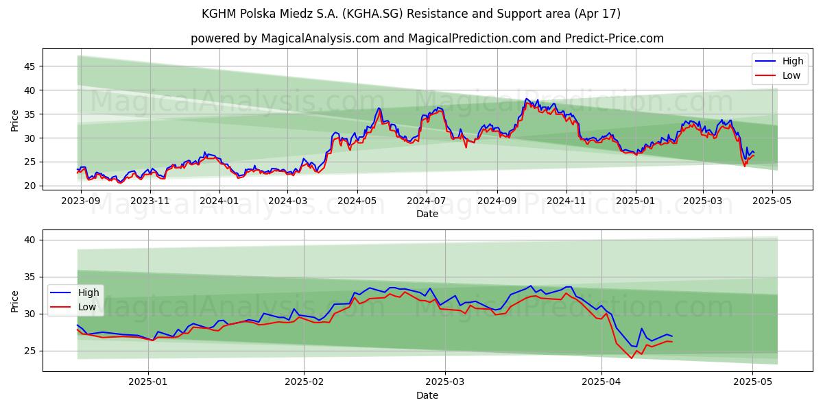 KGHM Polska Miedz S.A. (KGHA.SG) Support and Resistance area (17 Apr) 
