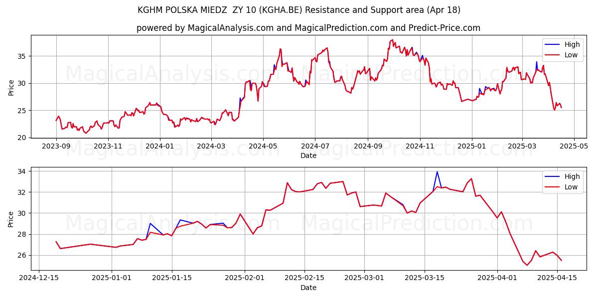  KGHM POLSKA MIEDZ  ZY 10 (KGHA.BE) Support and Resistance area (18 Apr) 