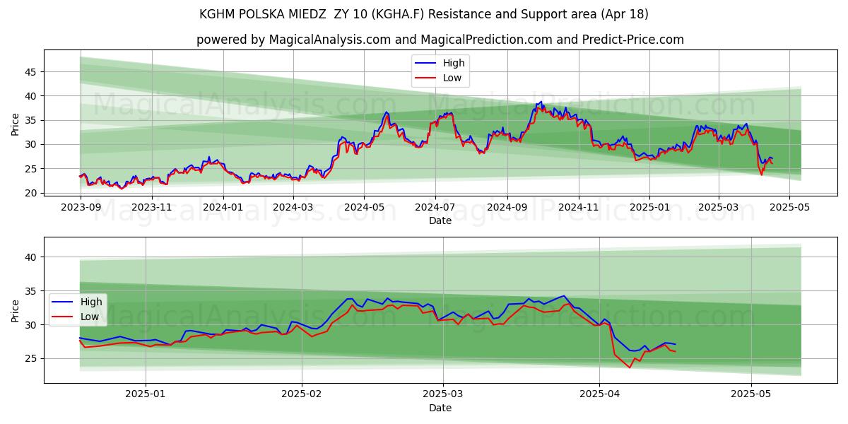  KGHM POLSKA MIEDZ  ZY 10 (KGHA.F) Support and Resistance area (18 Apr) 