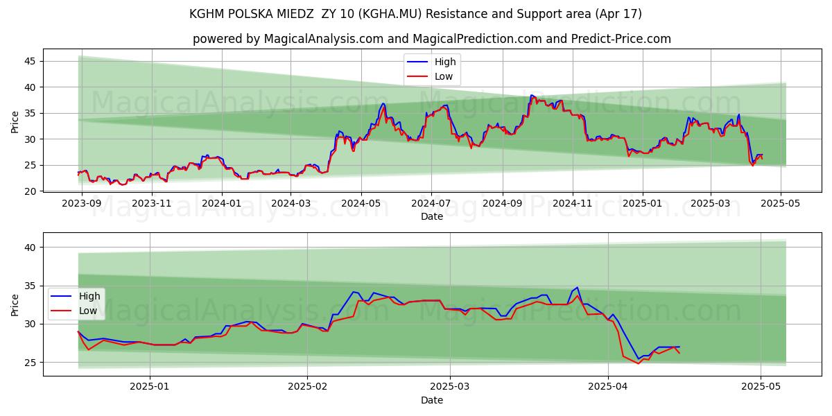  KGHM POLSKA MIEDZ  ZY 10 (KGHA.MU) Support and Resistance area (17 Apr) 