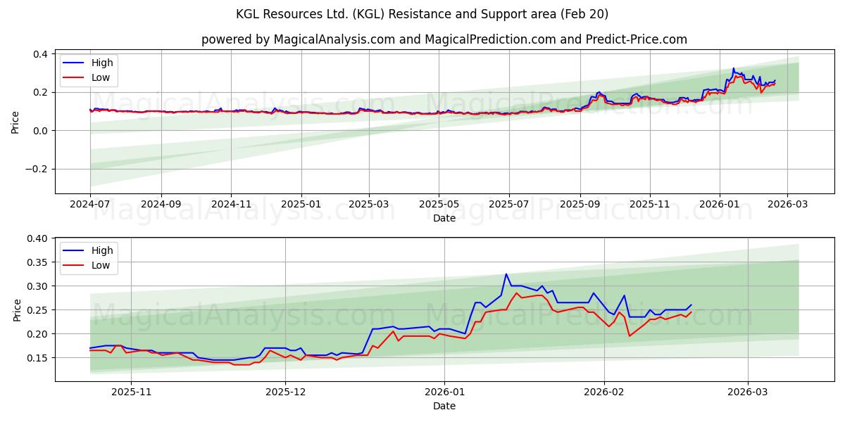  KGL Resources Ltd. (KGL) Support and Resistance area (19 Feb) 