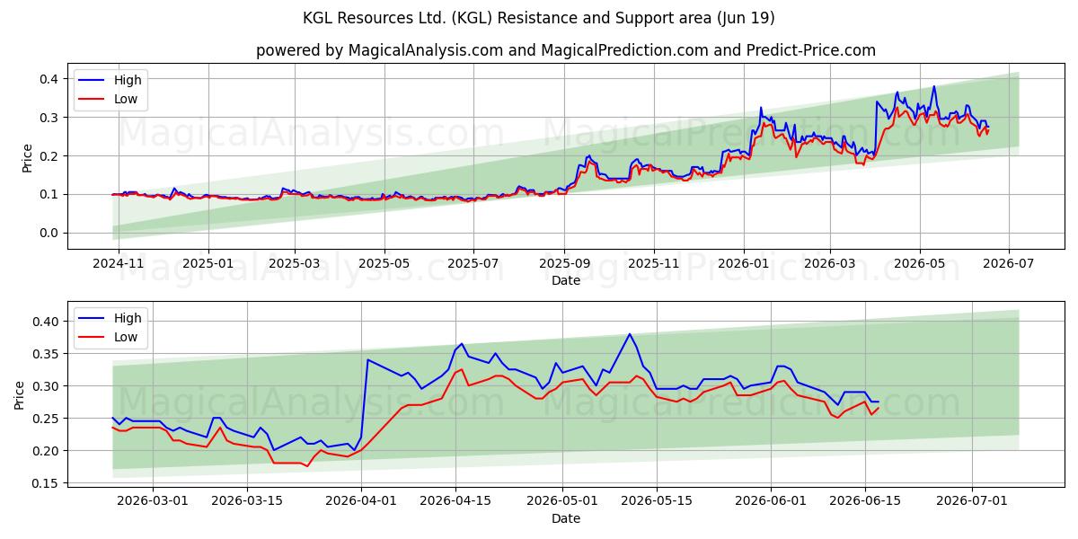  KGL Resources Ltd. (KGL) Support and Resistance area (18 Jun) 