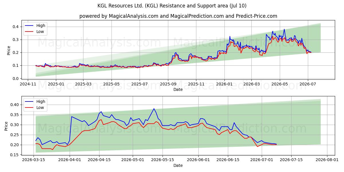  KGL Resources Ltd. (KGL) Support and Resistance area (09 Jul) 