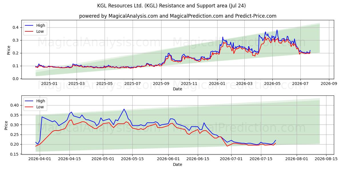  KGL Resources Ltd. (KGL) Support and Resistance area (23 Jul) 
