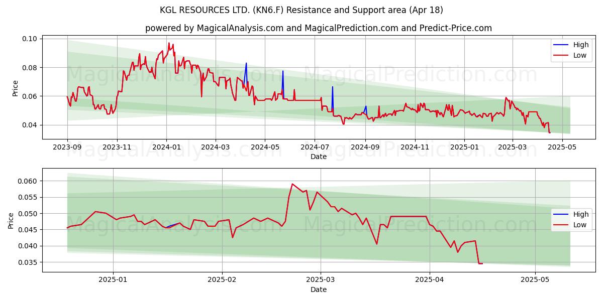  KGL RESOURCES LTD. (KN6.F) Support and Resistance area (18 Apr) 