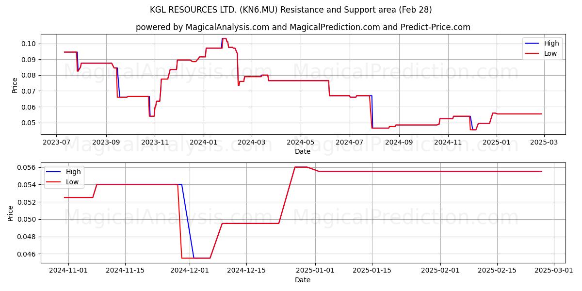  KGL RESOURCES LTD. (KN6.MU) Support and Resistance area (14 Mar) 