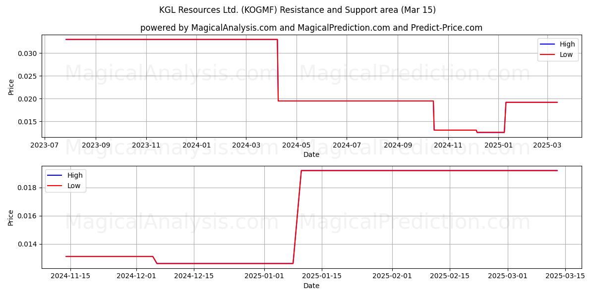  KGL Resources Ltd. (KOGMF) Support and Resistance area (15 Mar) 