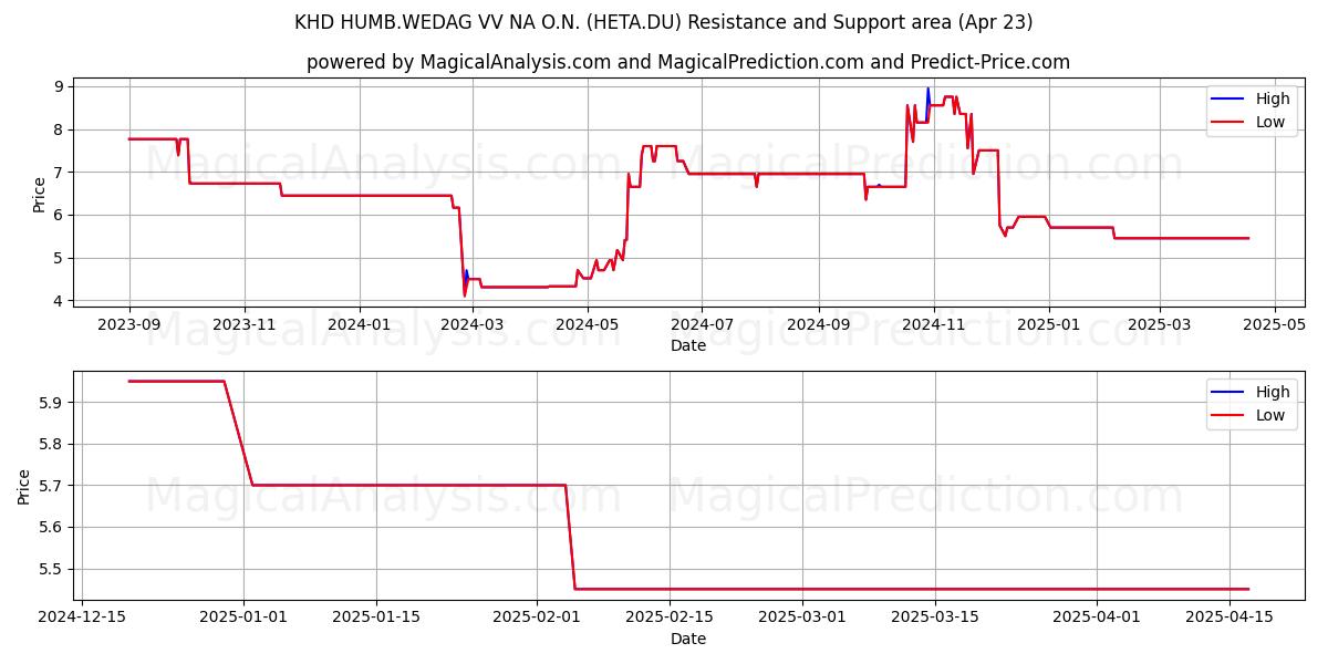  KHD HUMB.WEDAG VV NA O.N. (HETA.DU) Support and Resistance area (23 Apr) 
