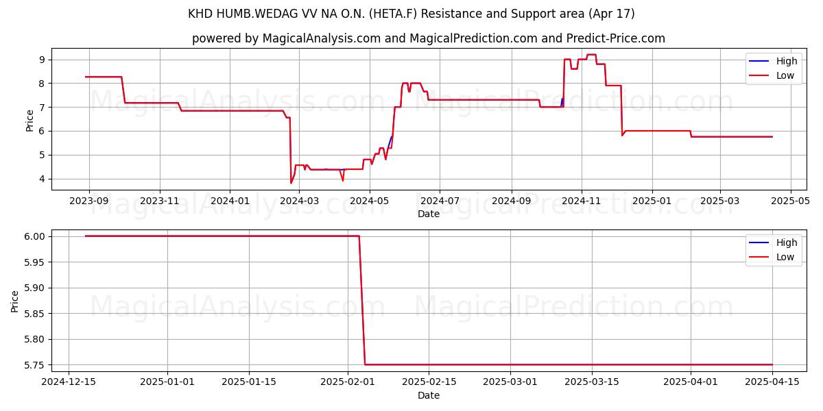  KHD HUMB.WEDAG VV NA O.N. (HETA.F) Support and Resistance area (17 Apr) 