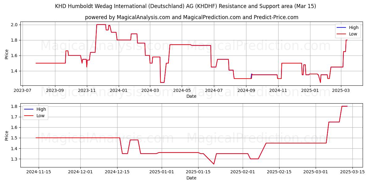  KHD Humboldt Wedag International (Deutschland) AG (KHDHF) Support and Resistance area (15 Mar) 