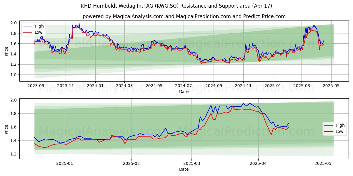  KHD Humboldt Wedag Intl AG (KWG.SG) Support and Resistance area (17 Apr) 
