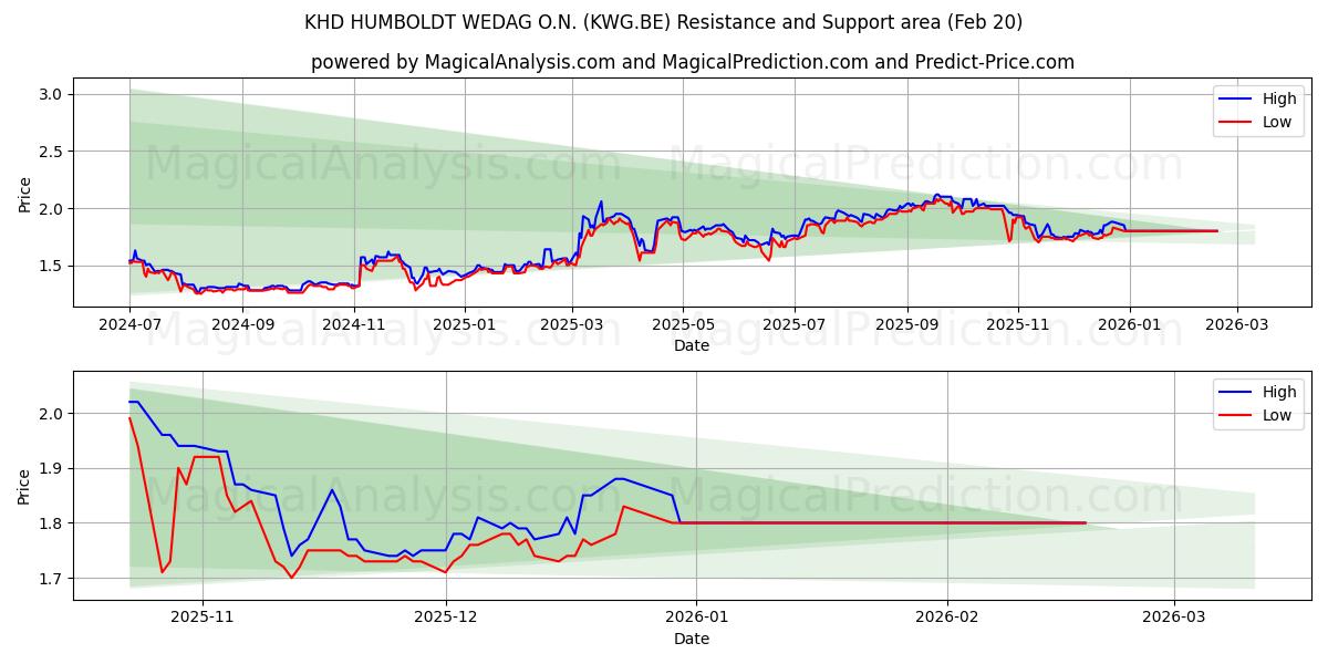  KHD HUMBOLDT WEDAG O.N. (KWG.BE) Support and Resistance area (19 Feb) 
