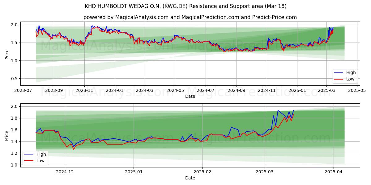  KHD HUMBOLDT WEDAG O.N. (KWG.DE) Support and Resistance area (18 Mar) 