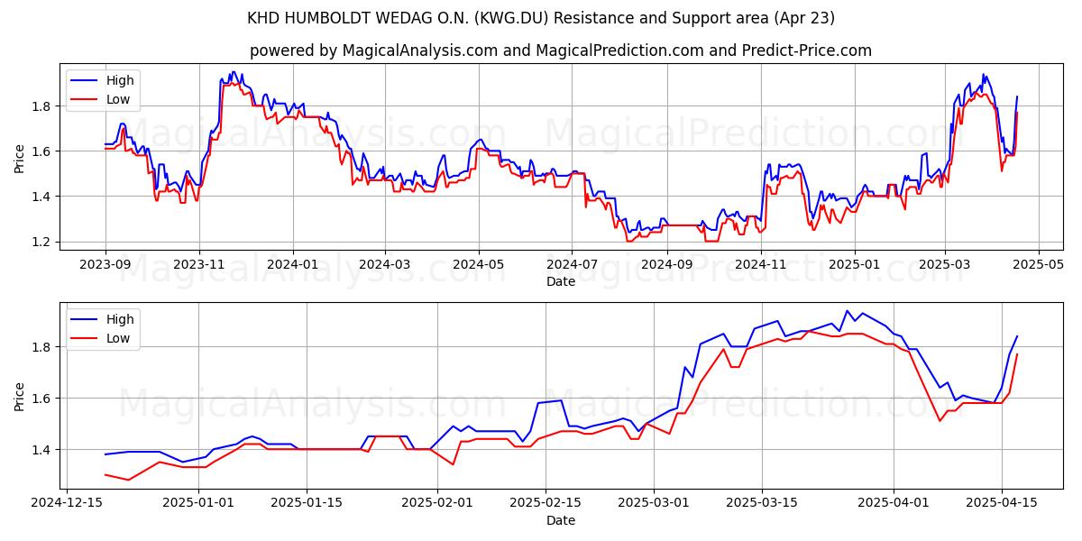  KHD HUMBOLDT WEDAG O.N. (KWG.DU) Support and Resistance area (23 Apr) 