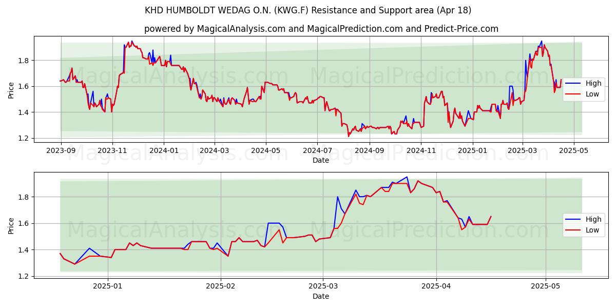  KHD HUMBOLDT WEDAG O.N. (KWG.F) Support and Resistance area (18 Apr) 