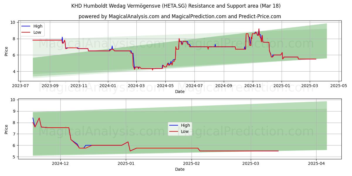  KHD Humboldt Wedag Vermögensve (HETA.SG) Support and Resistance area (18 Mar) 