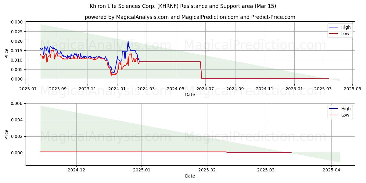  Khiron Life Sciences Corp. (KHRNF) Support and Resistance area (15 Mar) 