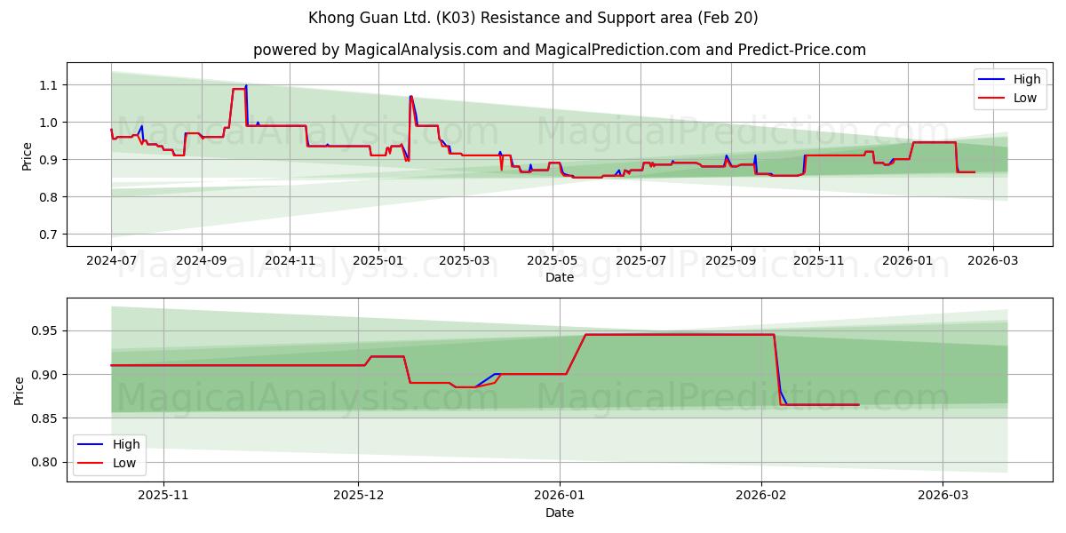  Khong Guan Ltd. (K03) Support and Resistance area (19 Feb) 