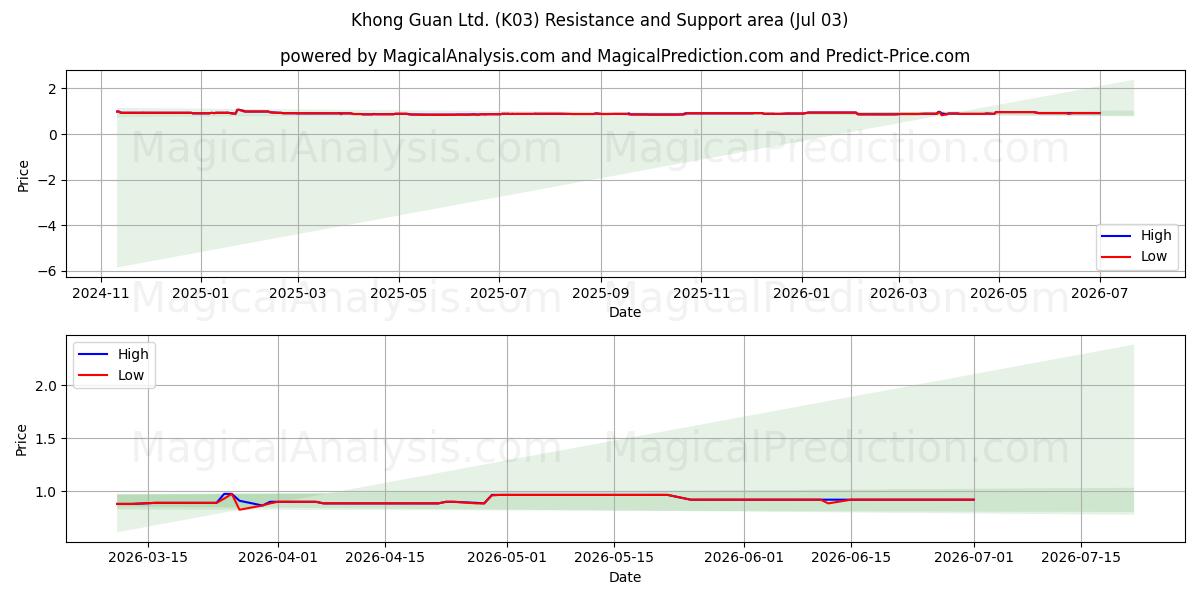  Khong Guan Ltd. (K03) Support and Resistance area (02 Jul) 