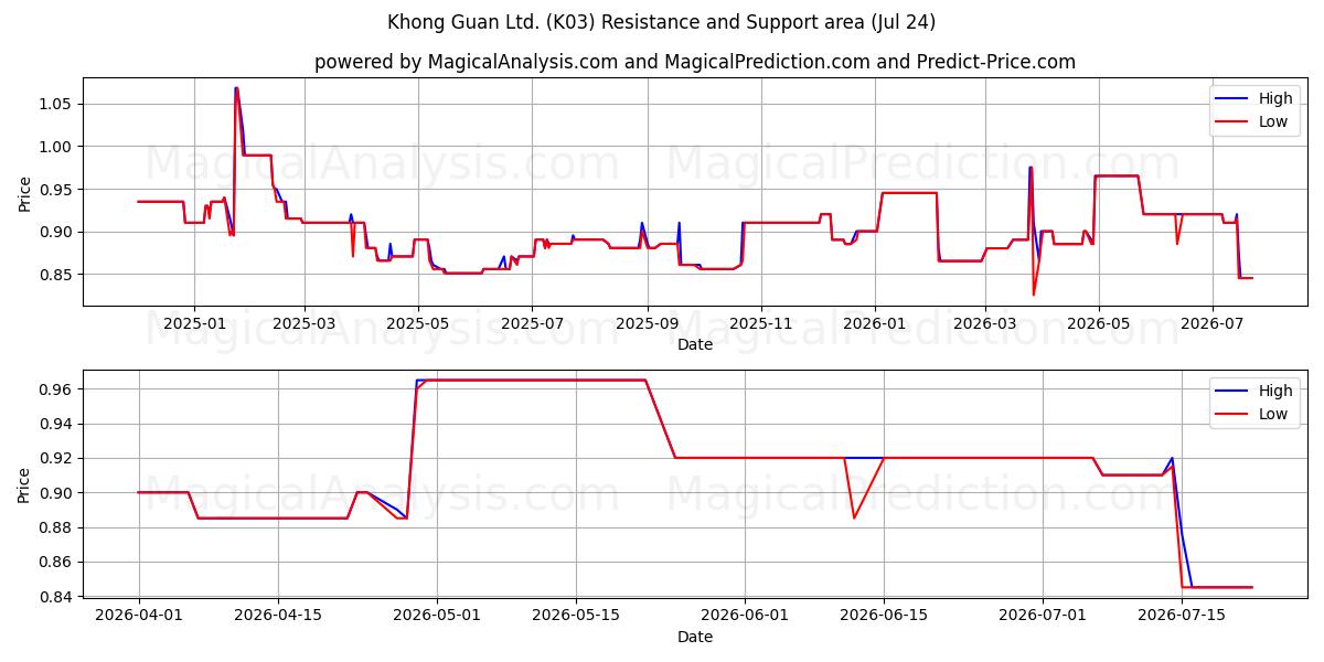 Khong Guan Ltd. (K03) Support and Resistance area (23 Jul) 
