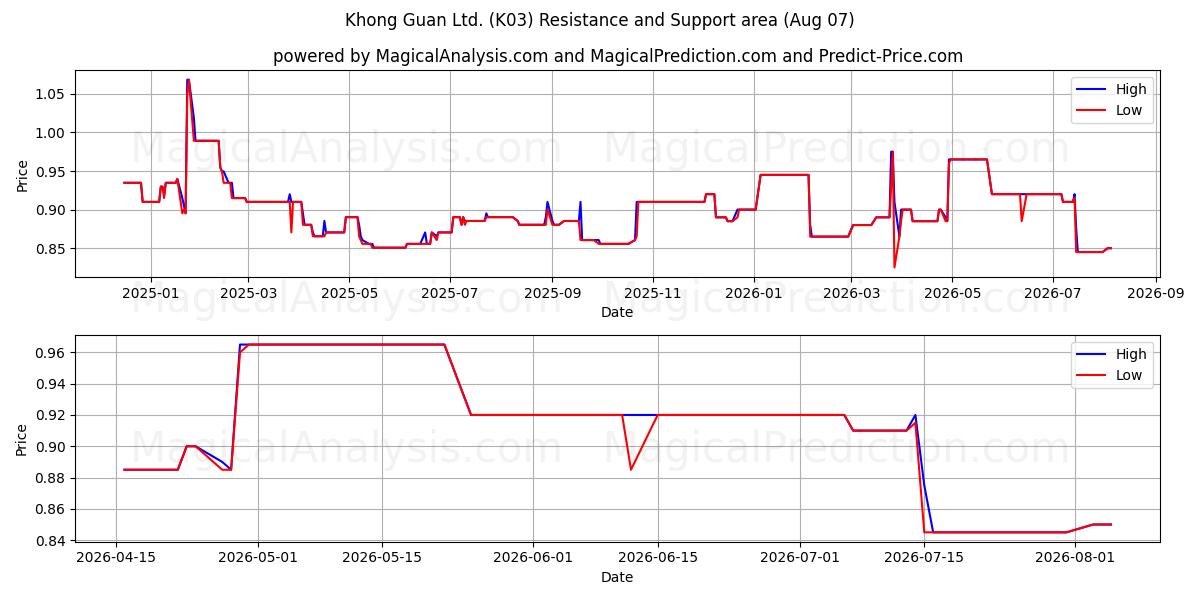  Khong Guan Ltd. (K03) Support and Resistance area (06 Aug) 