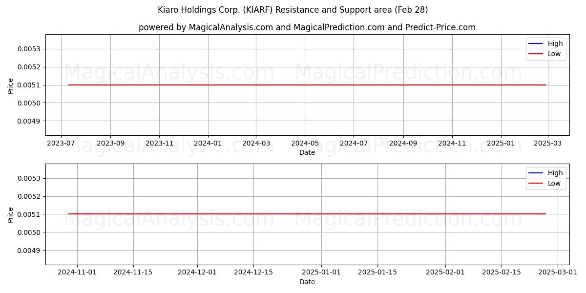  Kiaro Holdings Corp. (KIARF) Support and Resistance area (14 Mar) 