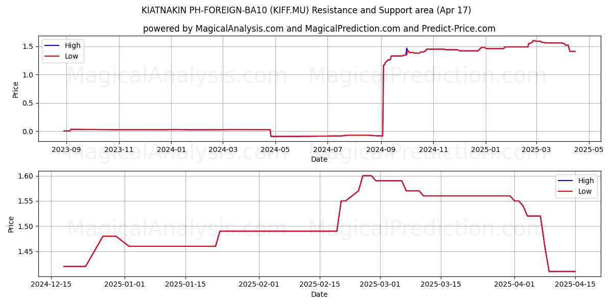  KIATNAKIN PH-FOREIGN-BA10 (KIFF.MU) Support and Resistance area (17 Apr) 