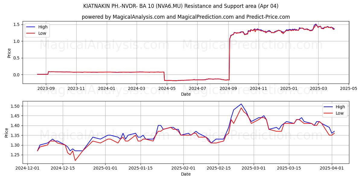  KIATNAKIN PH.-NVDR- BA 10 (NVA6.MU) Support and Resistance area (04 Apr) 