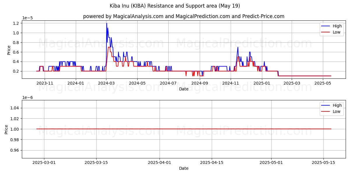  Kiba Inu (KIBA) Support and Resistance area (19 May) 