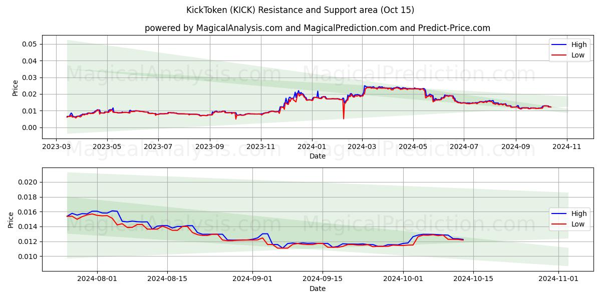  KickToken (KICK) Support and Resistance area (15 Oct) 